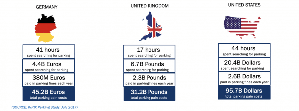 Global Parking Pain
